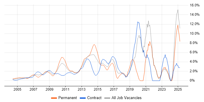 Job vacancy trend for Service Management in Docklands, London Job vacancy trend for Service Management in Docklands, London