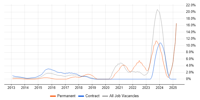 Job vacancy trend for ServiceNow in Docklands, London Job vacancy trend for ServiceNow in Docklands, London