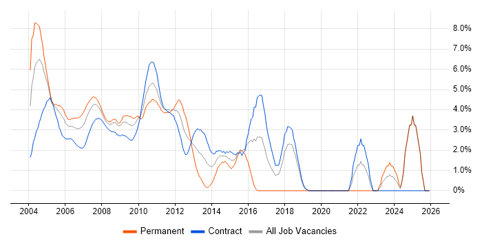 Shell Script job vacancy trend in Docklands, London