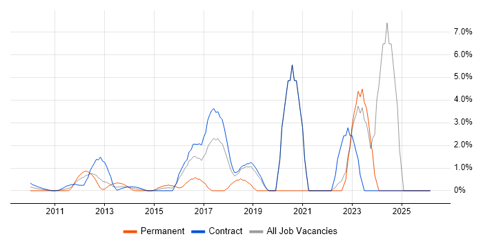 SIEM job vacancy trend in Docklands, London