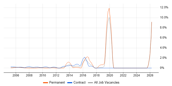 Single Sign-On job vacancy trend in Docklands, London