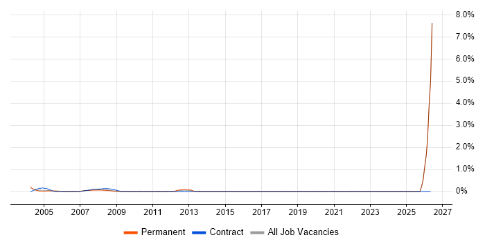 Site Engineer job vacancy trend in Docklands, London