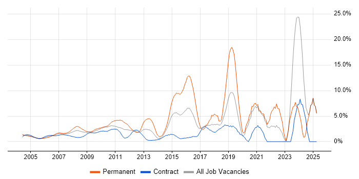 Job vacancy trend for SLA in Docklands, London