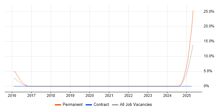 Job vacancy trend for SOC 1 in Docklands, London