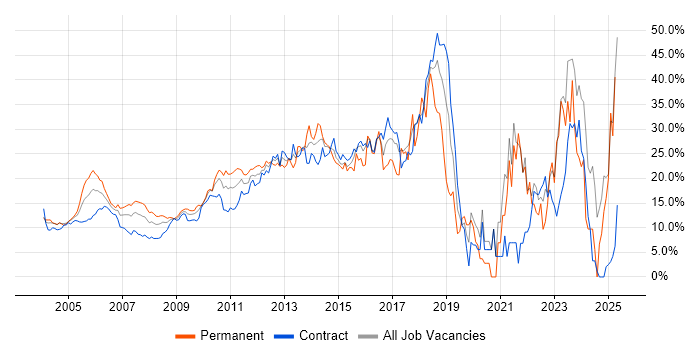 Job vacancy trend for Social Skills in Docklands, London Job vacancy trend for Social Skills in Docklands, London