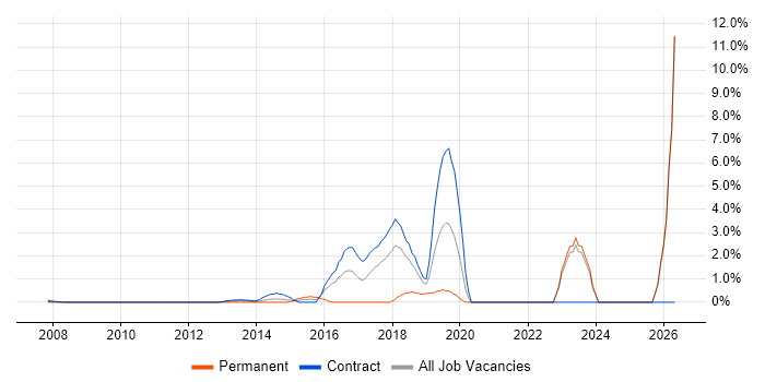 Splunk job vacancy trend in Docklands, London