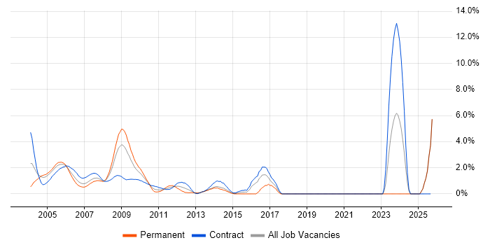 Spreadsheet job vacancy trend in Docklands, London