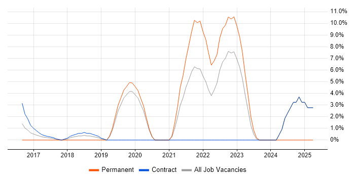 Job vacancy trend for Spring Boot in Docklands, London Job vacancy trend for Spring Boot in Docklands, London