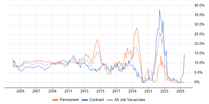 Job vacancy trend for SQL Server in Docklands, London