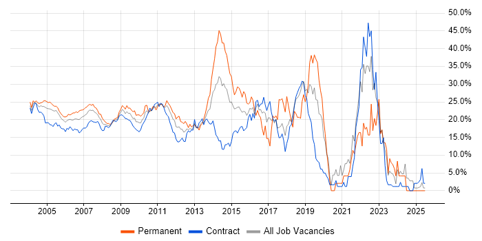 Job vacancy trend for SQL in Docklands, London Job vacancy trend for SQL in Docklands, London