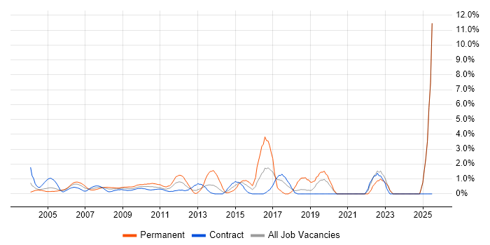 Job vacancy trend for SSL in Docklands, London