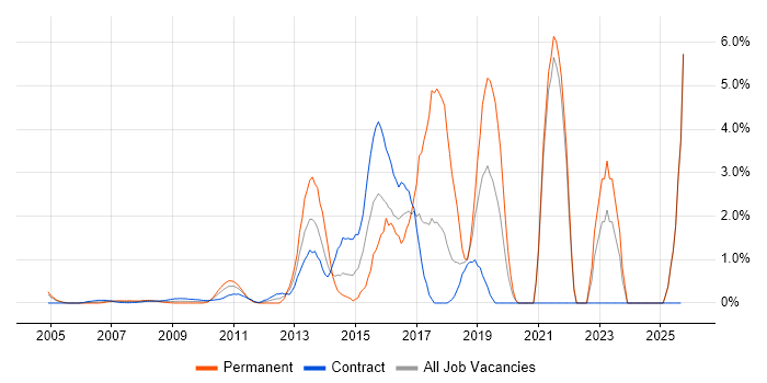 Stakeholder Engagement job vacancy trend in Docklands, London