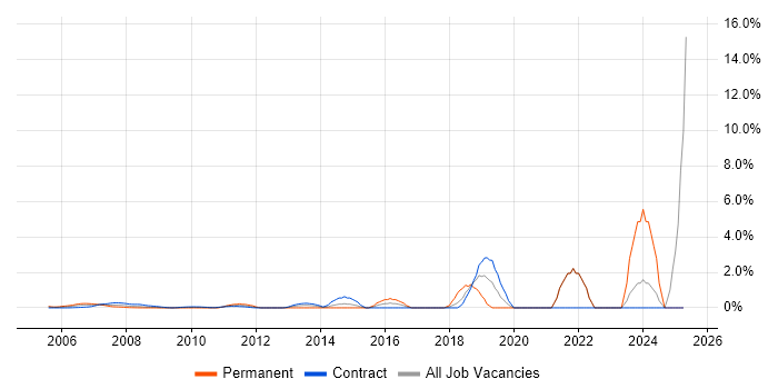 Job vacancy trend for Statistical Analysis in Docklands, London Job vacancy trend for Statistical Analysis in Docklands, London