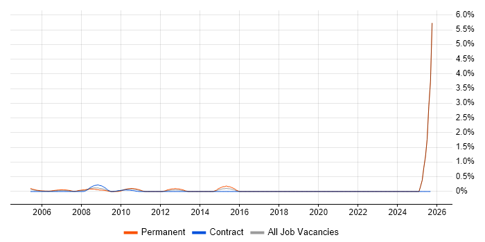 Strategic Management job vacancy trend in Docklands, London