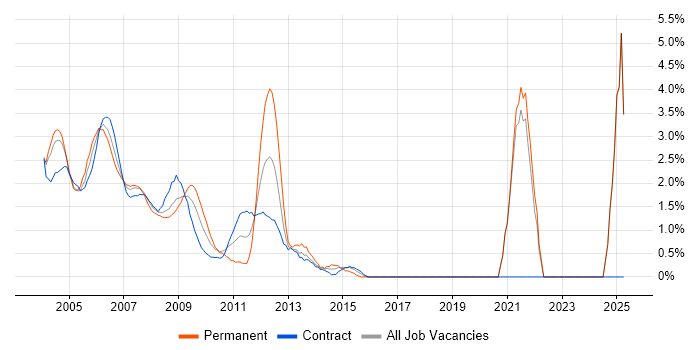 Job vacancy trend for Sun in Docklands, London