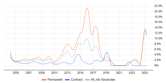 Job vacancy trend for Support Engineer in Docklands, London Job vacancy trend for Support Engineer in Docklands, London