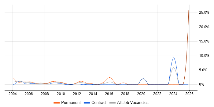 Support Specialist job vacancy trend in Docklands, London