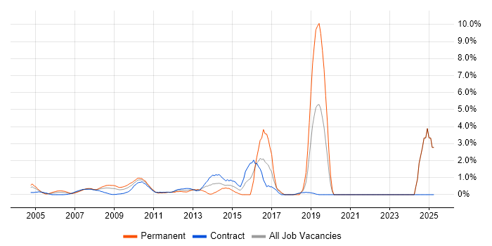 Job vacancy trend for Symantec in Docklands, London Job vacancy trend for Symantec in Docklands, London