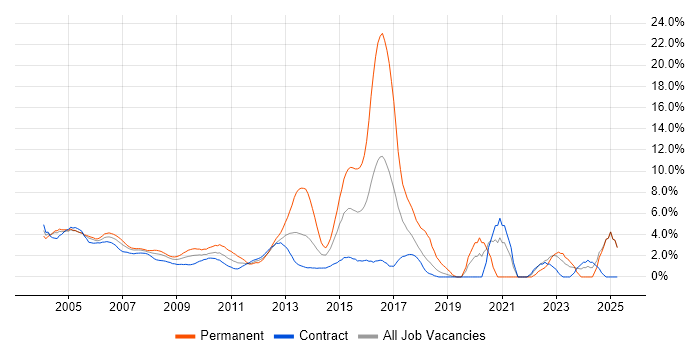 Job vacancy trend for TCP/IP in Docklands, London