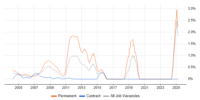 Job vacancy trend for Technical Engineer in Docklands, London