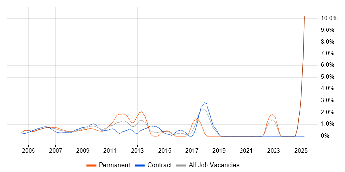 Job vacancy trend for Technical Manager in Docklands, London