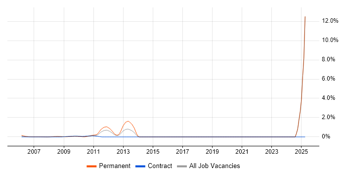 Job vacancy trend for Technical Services Manager in Docklands, London