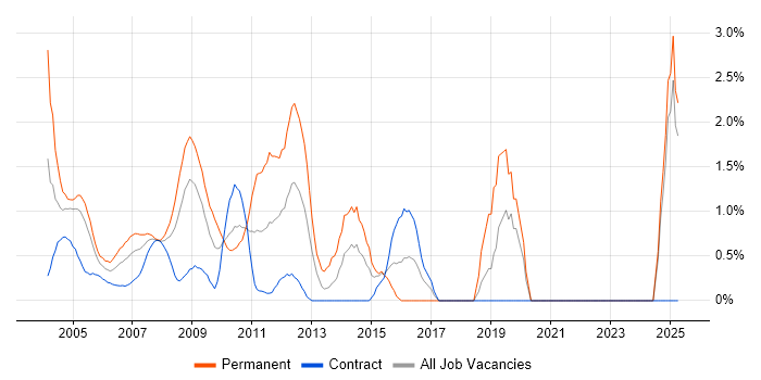 Job vacancy trend for Technical Support in Docklands, London