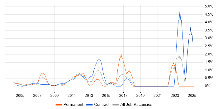 Job vacancy trend for Technology Strategy in Docklands, London Job vacancy trend for Technology Strategy in Docklands, London