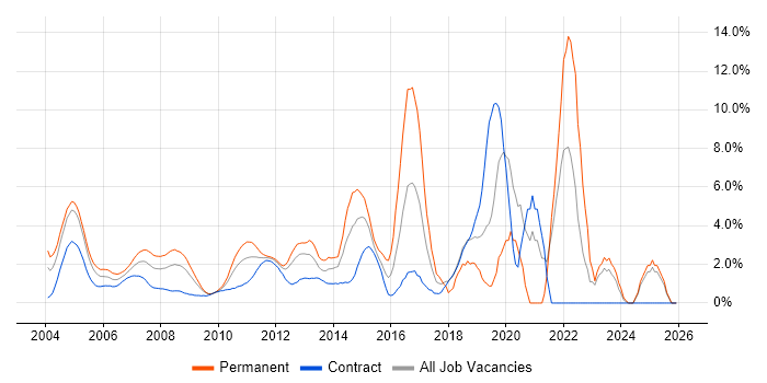 Telecoms job vacancy trend in Docklands, London