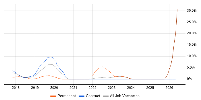 Terraform job vacancy trend in Docklands, London