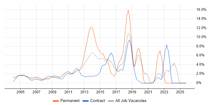 Test Automation job vacancy trend in Docklands, London