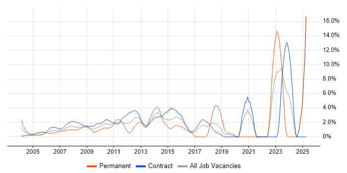 Job vacancy trend for Test Strategy in Docklands, London