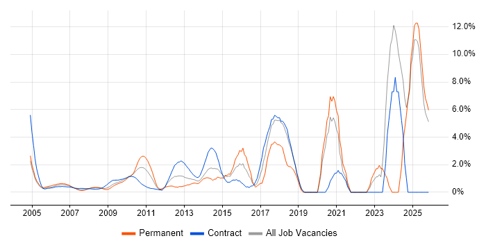 Time Management job vacancy trend in Docklands, London