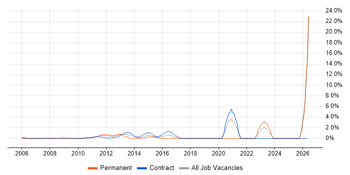 TOGAF Certification job vacancy trend in Docklands, London