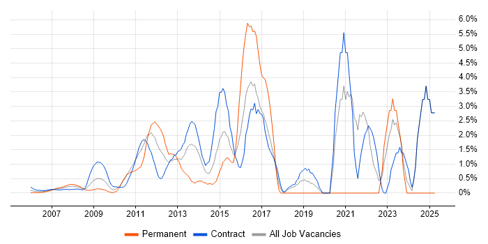 Job vacancy trend for TOGAF in Docklands, London Job vacancy trend for TOGAF in Docklands, London