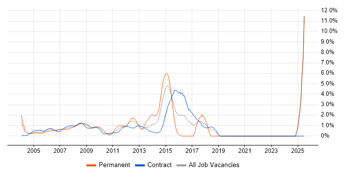 Job vacancy trend for Tomcat in Docklands, London