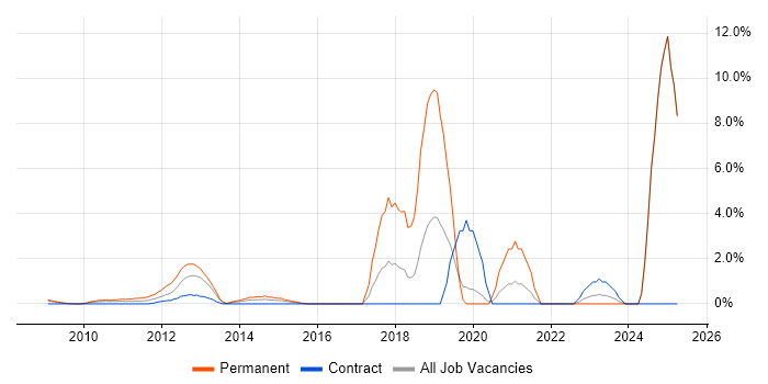 Job vacancy trend for Unified Communications in Docklands, London Job vacancy trend for Unified Communications in Docklands, London