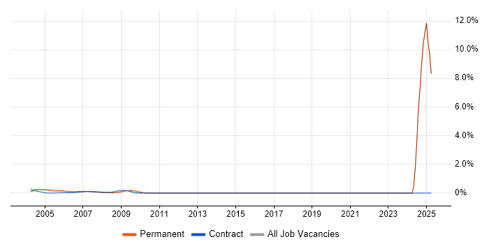 Job vacancy trend for Unix Specialist in Docklands, London Job vacancy trend for Unix Specialist in Docklands, London