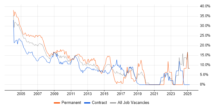 Job vacancy trend for Unix in Docklands, London Job vacancy trend for Unix in Docklands, London