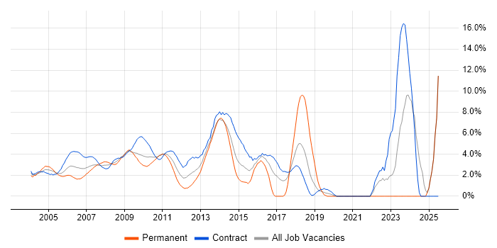 Job vacancy trend for User Acceptance Testing in Docklands, London