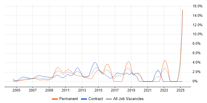 Job vacancy trend for Validation in Docklands, London
