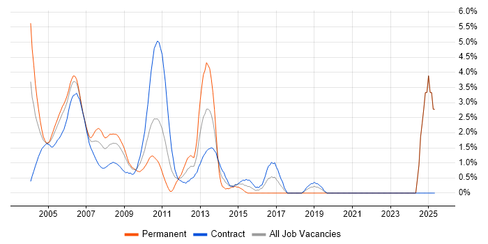 Job vacancy trend for Veritas in Docklands, London