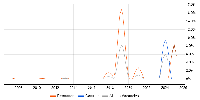 Job vacancy trend for Virtual Infrastructure in Docklands, London Job vacancy trend for Virtual Infrastructure in Docklands, London