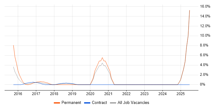 Job vacancy trend for Virtual Private Cloud in Docklands, London Job vacancy trend for Virtual Private Cloud in Docklands, London