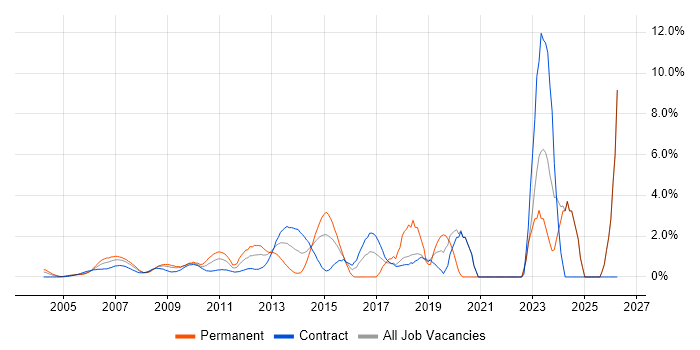 Virtual Team job vacancy trend in Docklands, London