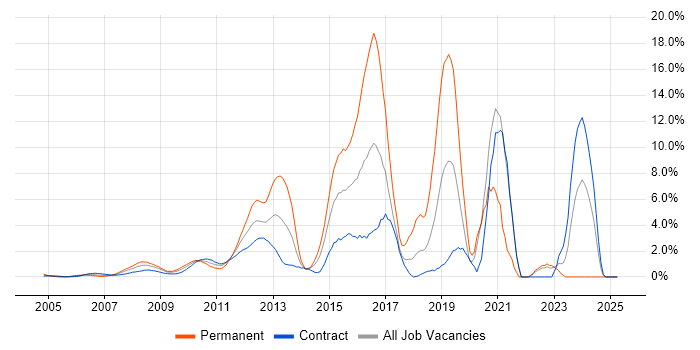 Job vacancy trend for VMware Infrastructure in Docklands, London Job vacancy trend for VMware Infrastructure in Docklands, London