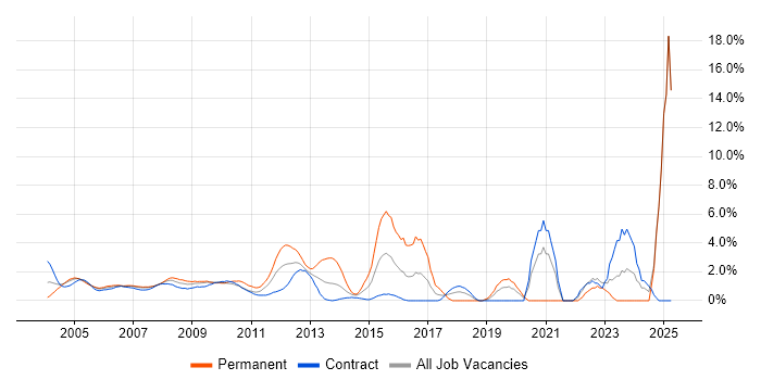 Job vacancy trend for VPN in Docklands, London