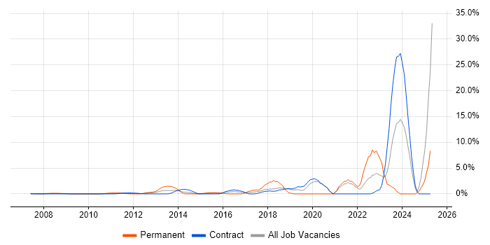 Job vacancy trend for Vulnerability Management in Docklands, London