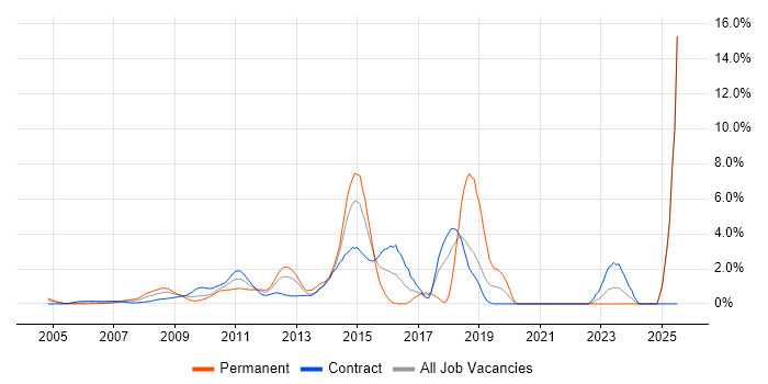 Job vacancy trend for Waterfall in Docklands, London