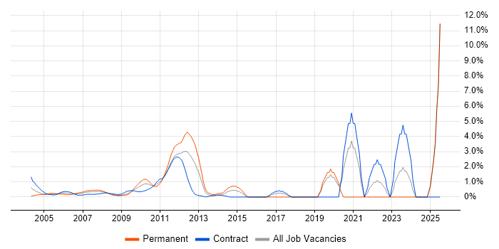 Job vacancy trend for WebSphere MQ in Docklands, London Job vacancy trend for WebSphere MQ in Docklands, London